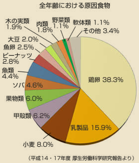 アレルギーの原因食物